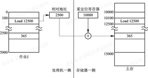 計(jì)算機(jī)操作系統(tǒng) 慕課版 第五章 存儲(chǔ)器管理 學(xué)習(xí)筆記